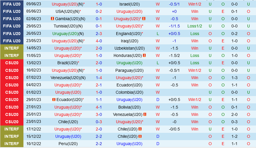 U20 Uruguay vs U20 Italia