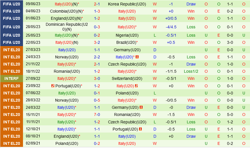 U20 Uruguay vs U20 Italia