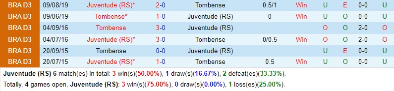 Nhận định Juventude vs Tombense 4h15 ngày 126 (Hạng 2 Brazil) 1 Nhận định Juventude vs Tombense 4h15 ngày 126 (Hạng 2 Brazil) 1
