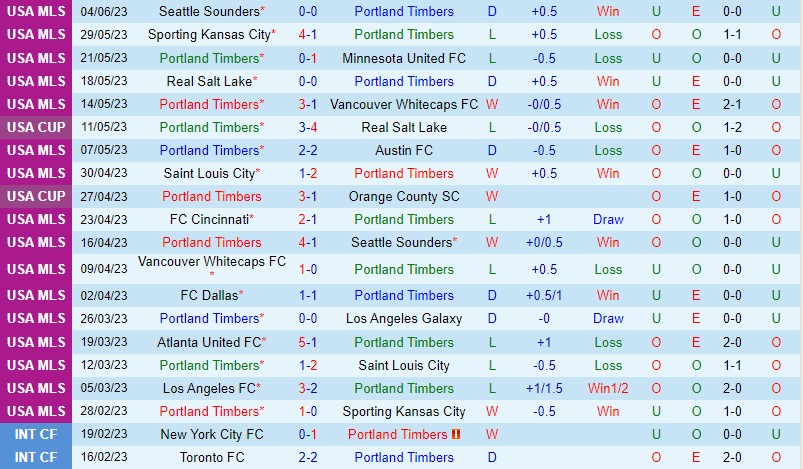 Nhận định Portland Timbers vs Dallas 9h00 ngày 126 (Nhà nghề Mỹ MLS) 1