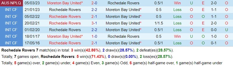 Nhận định Rochedale Rovers vs Moreton Bay 13h15 ngày 116 (VĐ bang Queensland 2023) 1