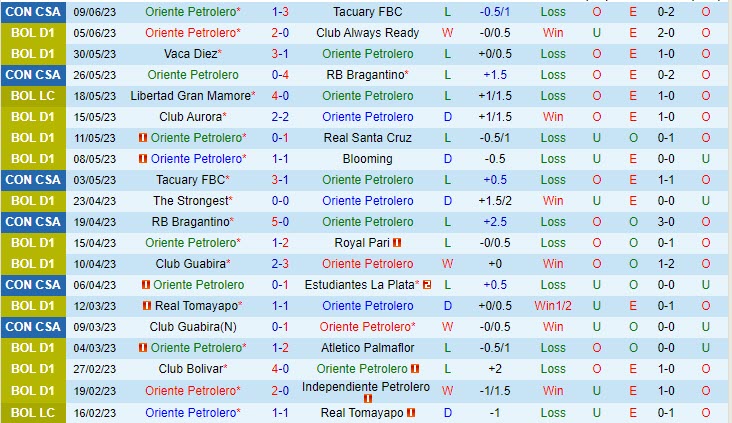 Nhận định Oriente Petrolero vs Libertad 6h30 ngày 126 (VĐ Bolivia 2023) 2 Nhận định Oriente Petrolero vs Libertad 6h30 ngày 126 (VĐ Bolivia 2023) 2