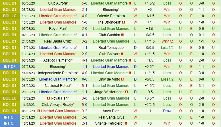 Nhận định Oriente Petrolero vs Libertad 6h30 ngày 126 (VĐ Bolivia 2023) 3 Nhận định Oriente Petrolero vs Libertad 6h30 ngày 126 (VĐ Bolivia 2023) 3