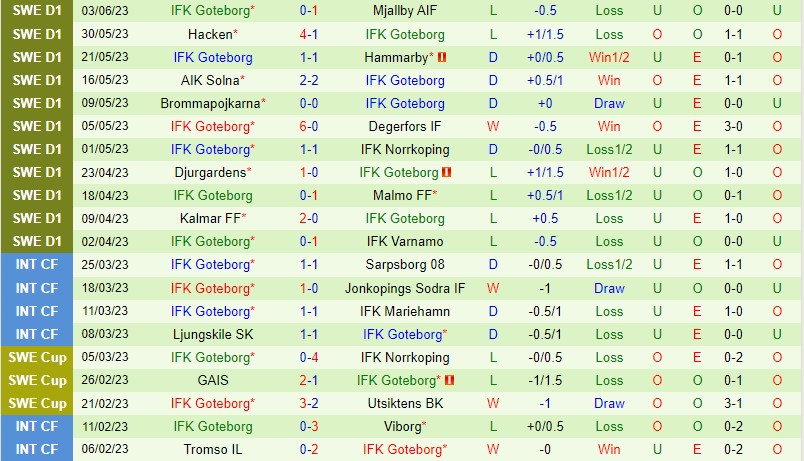 Nhận định Bóng đá Sirius Vs Gothenburg VĐqg Thụy Điển Hôm Nay 