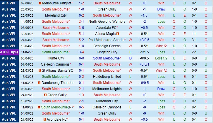 Nhận định South Melbourne vs Dandenong Thunder 13h00 ngày 116 (VĐ bang Victoria 2023) 2