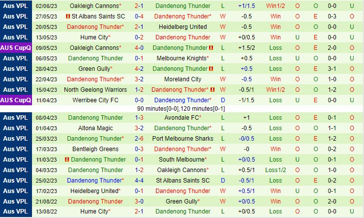 Nhận định South Melbourne vs Dandenong Thunder 13h00 ngày 116 (VĐ bang Victoria 2023) 3
