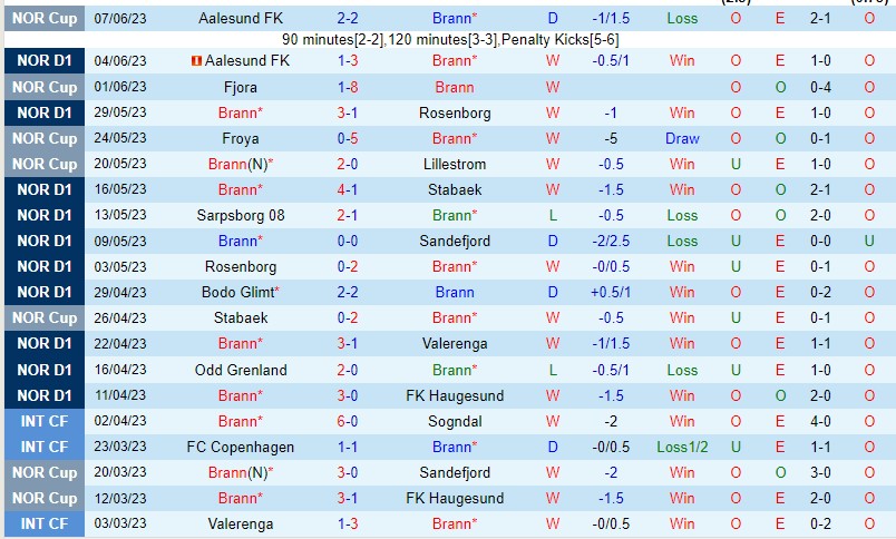 Nhận định Brann vs Lillestrom 00h15 ngày 126 (VĐQG Na Uy 2023) 2