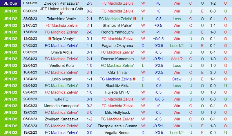 Nhận định Machida Zelvia vs V-Varen Nagasaki 12h00 ngày 116 (Hạng 2 Nhật 2023) 2