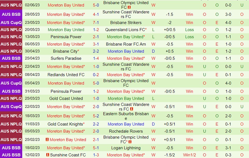 Nhận định Rochedale Rovers vs Moreton Bay 13h15 ngày 116 (VĐ bang Queensland 2023) 3