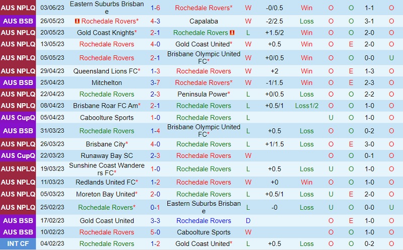 Nhận định Rochedale Rovers vs Moreton Bay 13h15 ngày 116 (VĐ bang Queensland 2023) 2