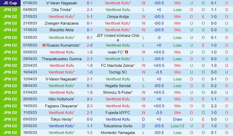 Nhận định Ventforet Kofu vs Renofa Yamaguchi 14h00 ngày 116 (Hạng 2 Nhật 2023) 2
