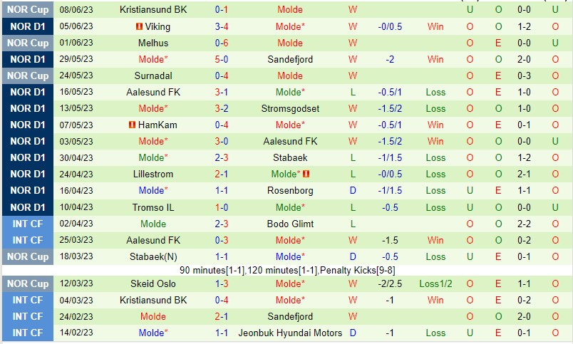 Nhận định Odd vs Molde 22h00 ngày 116 (VĐQG Na Uy 2023) 3