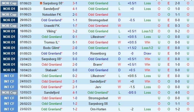 Nhận định Odd vs Molde 22h00 ngày 116 (VĐQG Na Uy 2023) 2