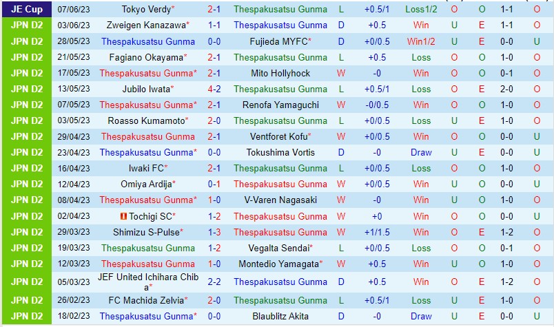 Nhận định Thespakusatsu Gunma vs Oita Trinita 16h00 ngày 116 (Hạng 2 Nhật Bản 2023) 2 Nhận định Thespakusatsu Gunma vs Oita Trinita 16h00 ngày 116 (Hạng 2 Nhật Bản 2023) 2