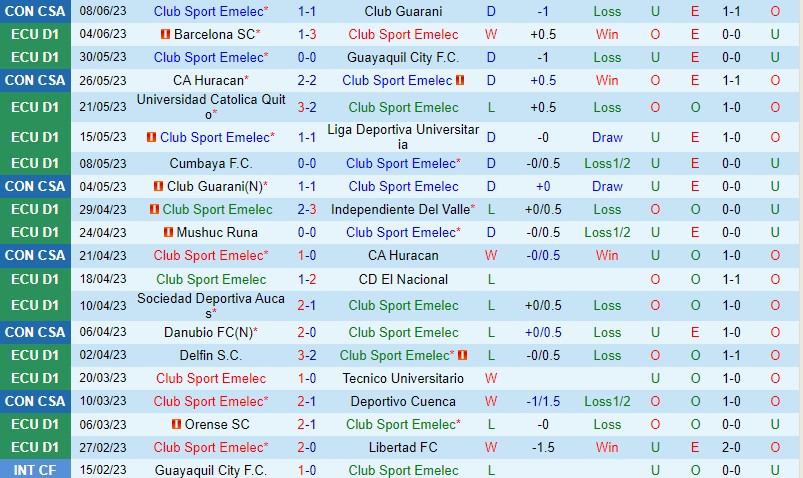 Nhận định Emelec vs Gualaceo 7h00 ngày 136 (VĐQG Ecuador) 2 Nhận định Emelec vs Gualaceo 7h00 ngày 136 (VĐQG Ecuador) 2