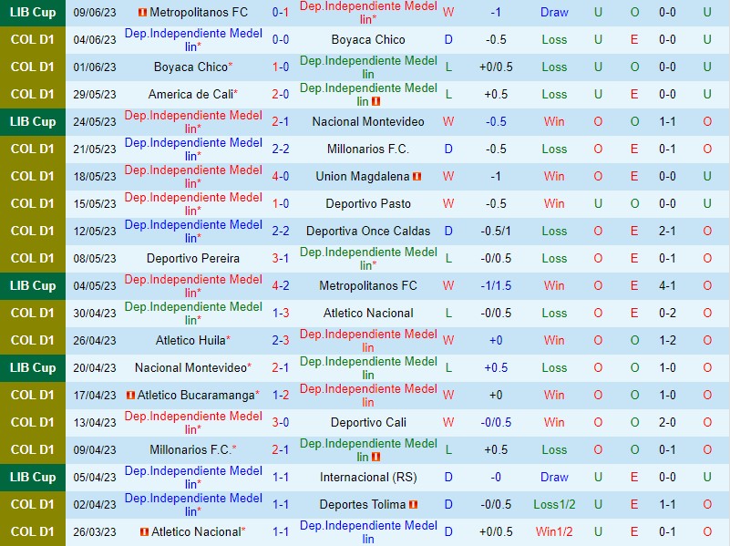 Nhận định Independiente Medellin vs America de Cali 5h00 ngày 136 (VĐQG Colombia) 2