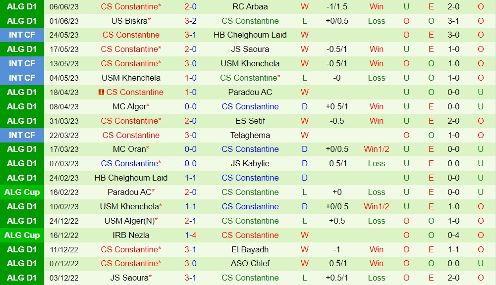 Nhận định bóng đá Magra vs Constantine 23h00 ngày 136 (VĐQG Algeria 202223) 2