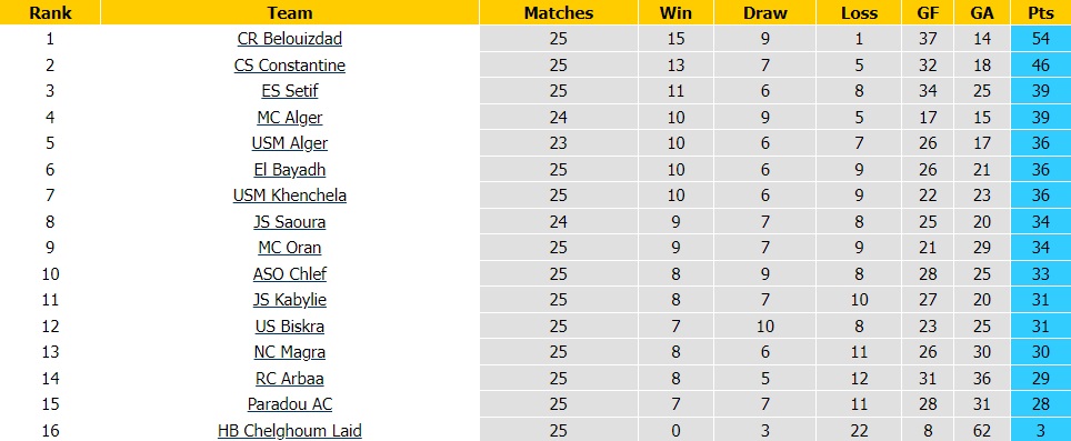 Nhận định - dự đoán Oran vs El Bayadh 23h00 ngày 136 (VĐQG Algeria 202223) 3
