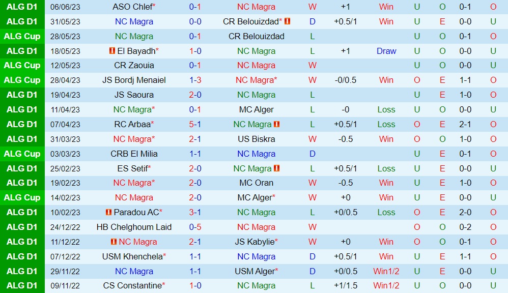 Nhận định bóng đá Magra vs Constantine 23h00 ngày 136 (VĐQG Algeria 202223) 1