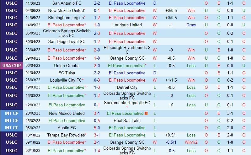 Nhận định El Paso vs Las Vegas Lights 8h00 ngày 156 (Hạng Nhất Mỹ) 2
