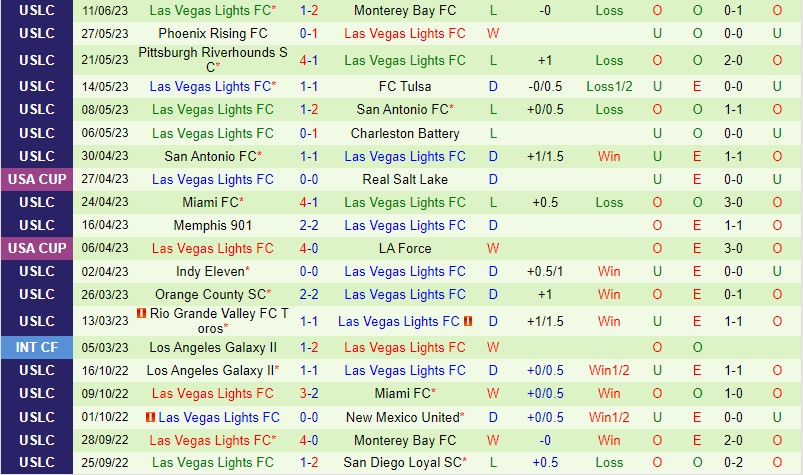 Nhận định El Paso vs Las Vegas Lights 8h00 ngày 156 (Hạng Nhất Mỹ) 3