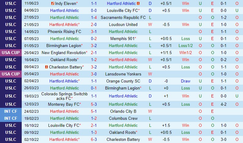 Nhận định Hartford Athletic vs Detroit City 6h00 ngày 156 (Hạng Nhất Mỹ) 2