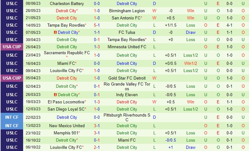 Nhận định Hartford Athletic vs Detroit City 6h00 ngày 156 (Hạng Nhất Mỹ) 3
