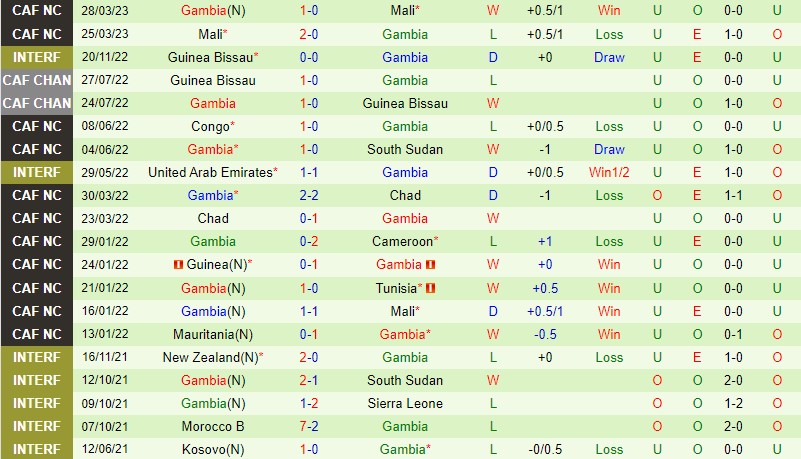 Nhận định Nam Sudan vs Gambia 20h00 ngày 146 (Vòng loại CAN 2023) 3