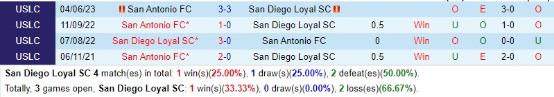 Nhận định San Diego Loyal vs San Antonio 9h00 ngày 156 (Hạng Nhất Mỹ) 1