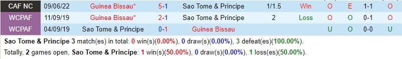 Nhận định Sao Tome vs Guinea-Bissau 23h00 ngày 146 (Vòng loại CAN 2023) 1 Nhận định Sao Tome vs Guinea-Bissau 23h00 ngày 146 (Vòng loại CAN 2023) 1