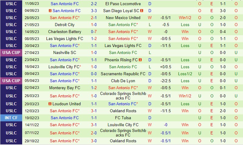 Nhận định San Diego Loyal vs San Antonio 9h00 ngày 156 (Hạng Nhất Mỹ) 3