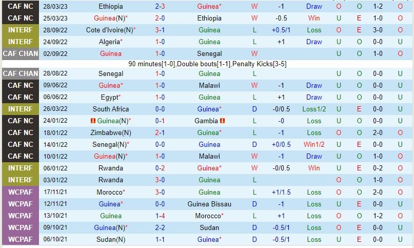 Nhận định Guinea vs Ai Cập 01h00 ngày 156 (Vòng loại Can Cup 2023) 2 Nhận định Guinea vs Ai Cập 01h00 ngày 156 (Vòng loại Can Cup 2023) 2