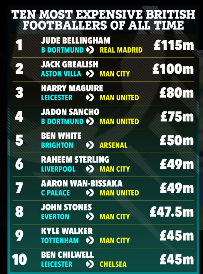 Top 10 cau thu Anh dat gia nhat moi thoi dai