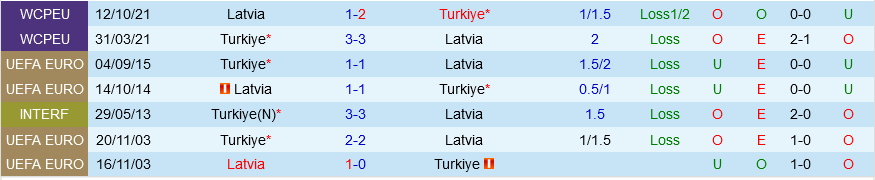 Latvia vs Tho Nhi Ky