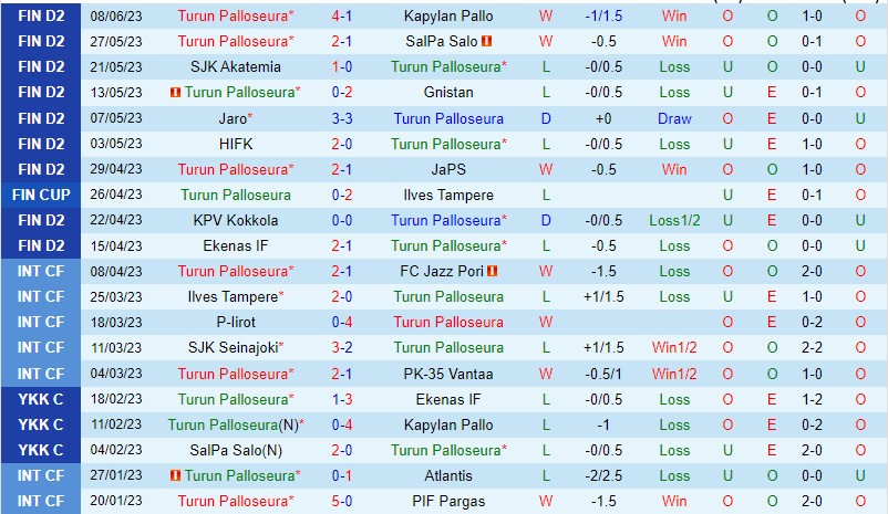Nhận định TPS Turku vs MP Mikkeli 22h30 ngày 156 (Hạng 2 Phần Lan 2023) 2