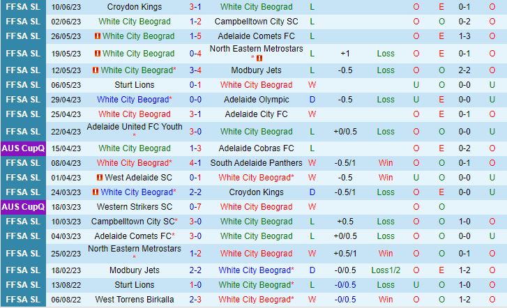 Nhận định White City Woodville vs West Adelaide 17h00 ngày 166 (VĐ bang Nam Úc 2023) 2