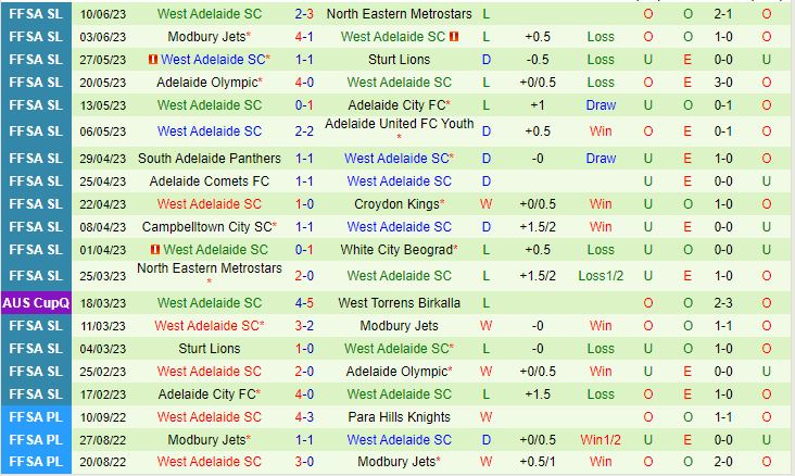 Nhận định White City Woodville vs West Adelaide 17h00 ngày 166 (VĐ bang Nam Úc 2023) 3