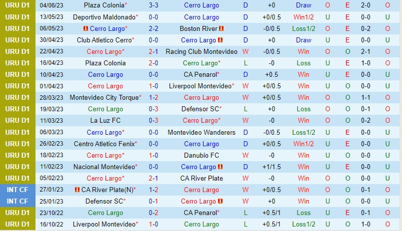 Nhận định Cerro Largo vs Liverpool Montevideo 4h00 ngày 176 (VĐQG Uruguay) 2 Nhận định Cerro Largo vs Liverpool Montevideo 4h00 ngày 176 (VĐQG Uruguay) 2