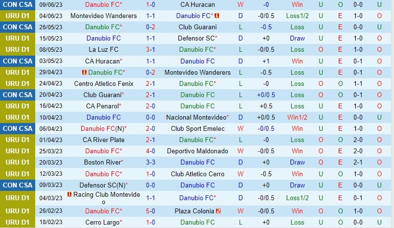 Nhận định Danubio vs Torque 1h00 ngày 176 (VĐQG Uruguay) 2