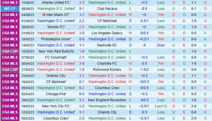 Nhận định DC United vs Real Salt Lake 6h30 ngày 186 (Nhà nghề Mỹ 2023) 2