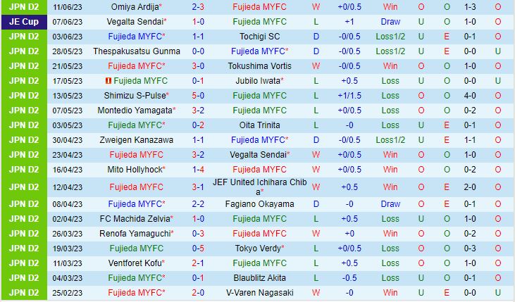 Nhận định Fujieda MYFC vs Roasso Kumamoto 12h00 ngày 176 (Hạng 2 Nhật 2023) 2
