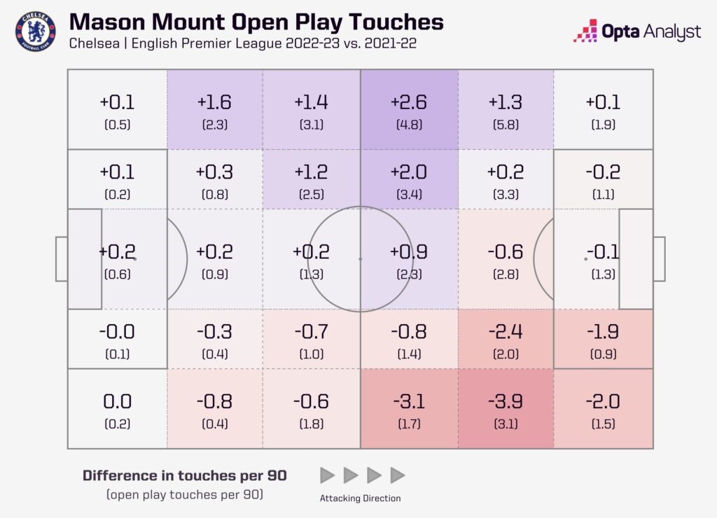 Mason Mount có tất cả những gì MU và Ten Hag cần ở 1 số 8 năng động 1