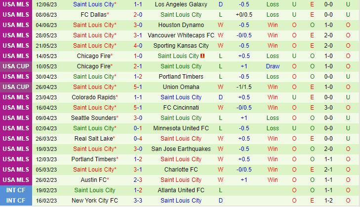 Nhận định Nashville vs StLouis 7h30 ngày 186 (Nhà nghề Mỹ 2023) 2