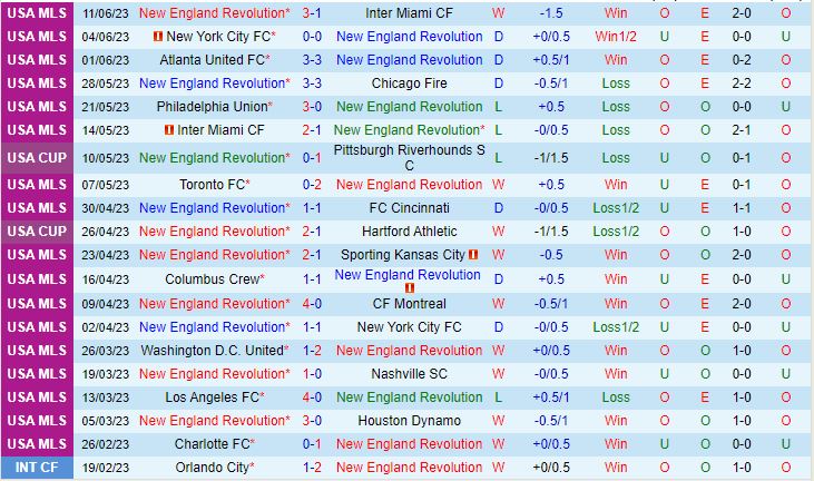 Nhận định New England Revolution vs Orlando City 6h30 ngày 186 (Nhà nghề Mỹ 2023) 2