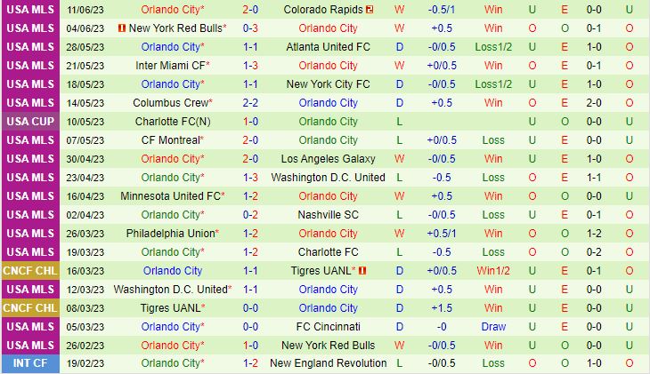 Nhận định New England Revolution vs Orlando City 6h30 ngày 186 (Nhà nghề Mỹ 2023) 3