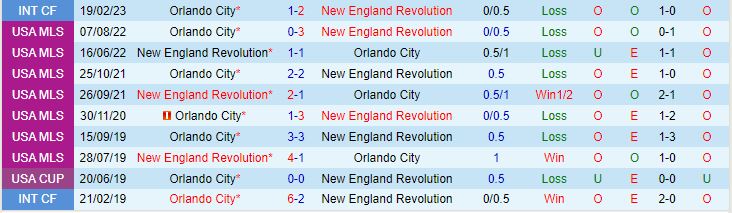 Nhận định New England Revolution vs Orlando City 6h30 ngày 186 (Nhà nghề Mỹ 2023) 1