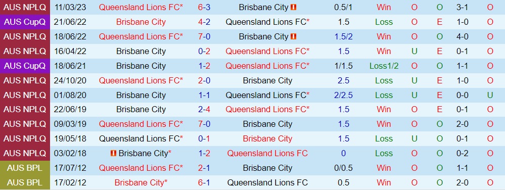 Nhận định bóng đá Brisbane City vs Lions FC 15h00 ngày 176 (VĐ bang Queensland 2023) 3