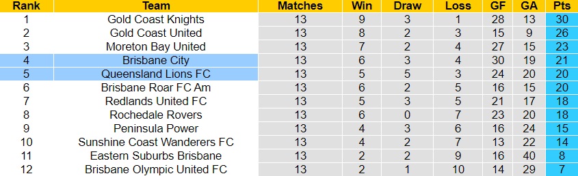 Nhận định bóng đá Brisbane City vs Lions FC 15h00 ngày 176 (VĐ bang Queensland 2023) 4