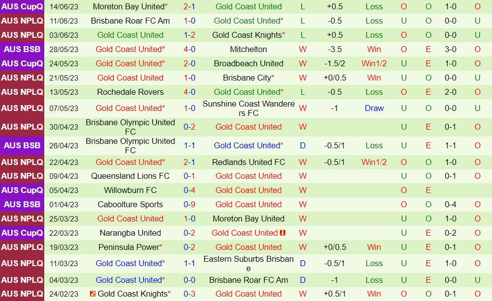Nhận định Eastern Suburbs vs Gold Coast United 13h15 ngày 176 (VĐ bang Queensland 2023) 2