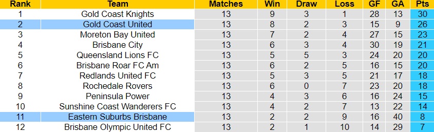 Nhận định Eastern Suburbs vs Gold Coast United 13h15 ngày 176 (VĐ bang Queensland 2023) 4